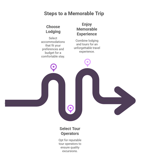 Choose the right accommodations and guides