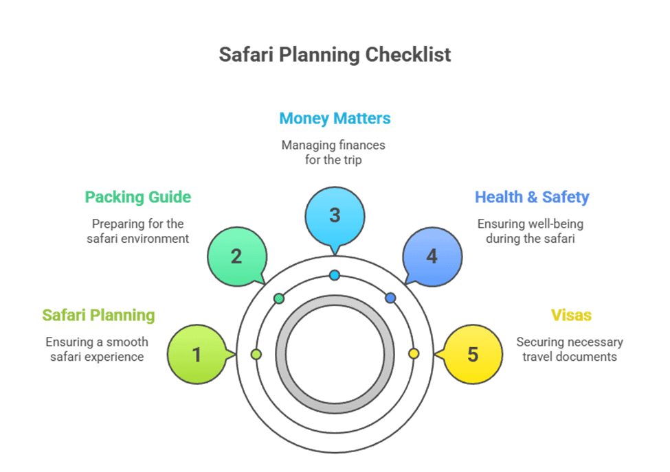 Wichtige Checkliste für die Planung: Visa, Gesundheit, Geld und Gepäck