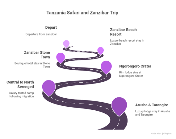 Sample Itineraries for Your Individual Tour in Tanzania