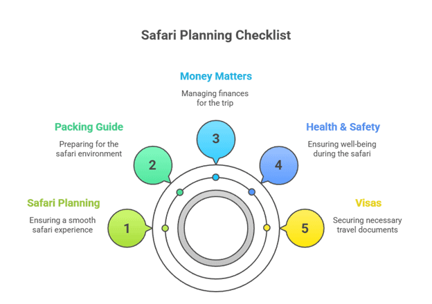 Essential Planning Checklist: Visas, Health, Money, and Packing