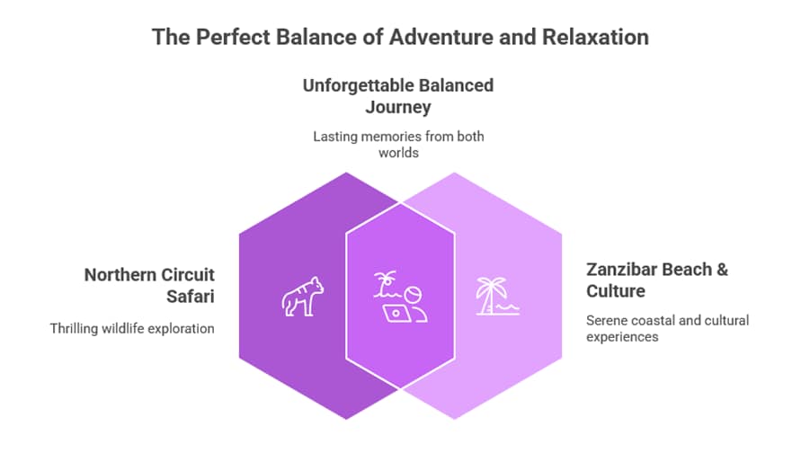 Best Tanzania Itinerary Options: 7, 10, & 14 Day Plans